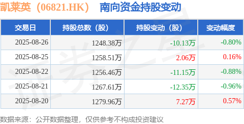 凯莱英（06821HK）：8月26日南向资金减持1013万股